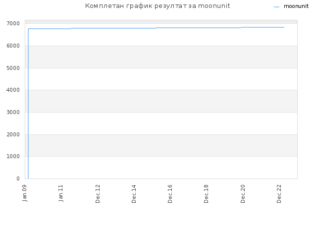 Комплетан график резултат за moonunit
