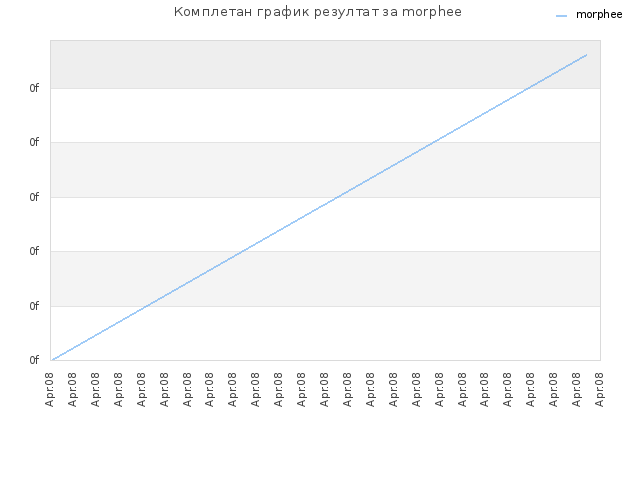 Комплетан график резултат за morphee