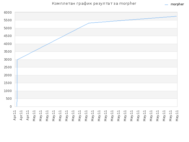 Комплетан график резултат за morpher