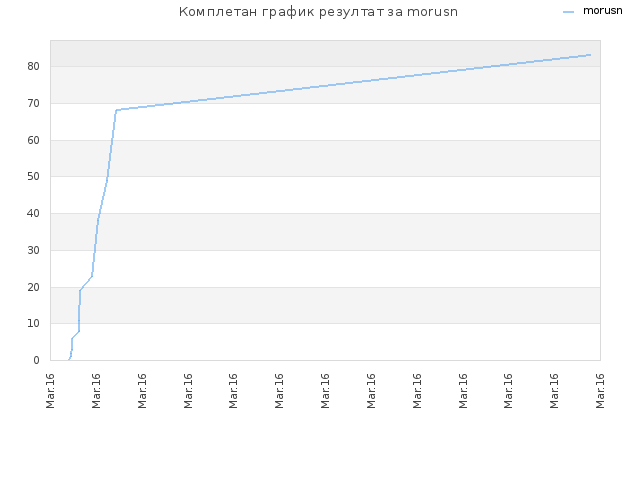 Комплетан график резултат за morusn