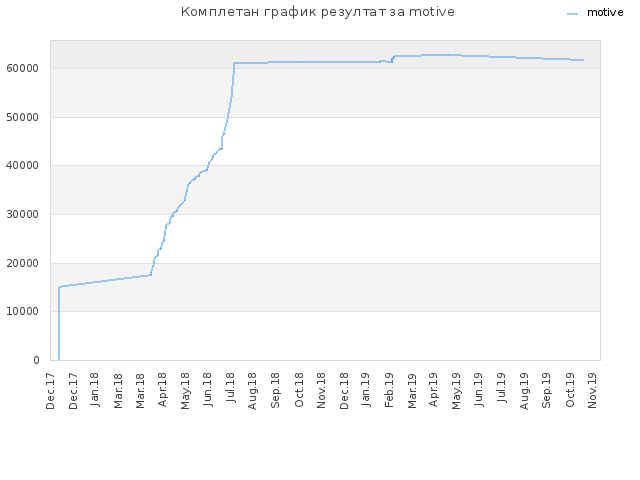 Комплетан график резултат за motive