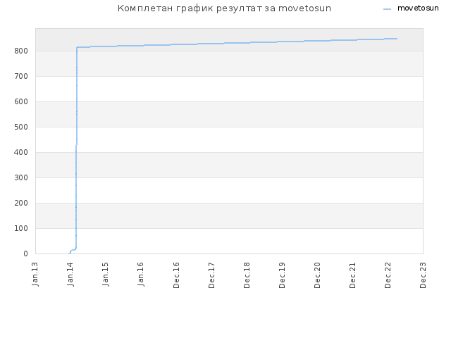 Комплетан график резултат за movetosun