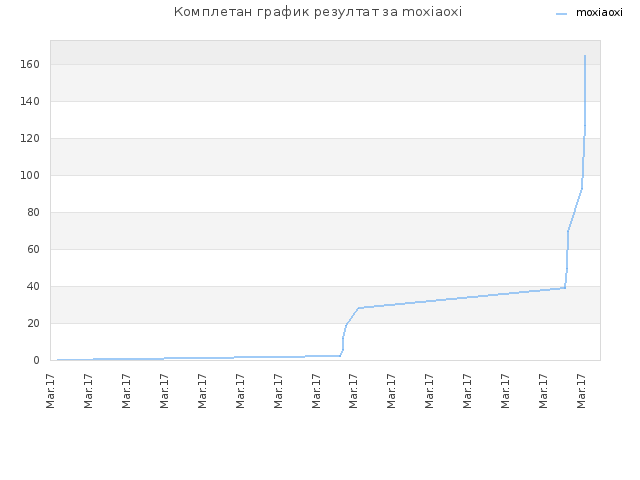 Комплетан график резултат за moxiaoxi
