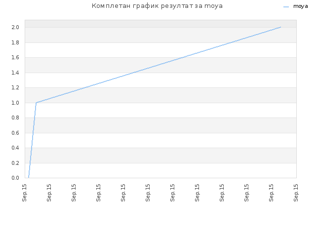 Комплетан график резултат за moya