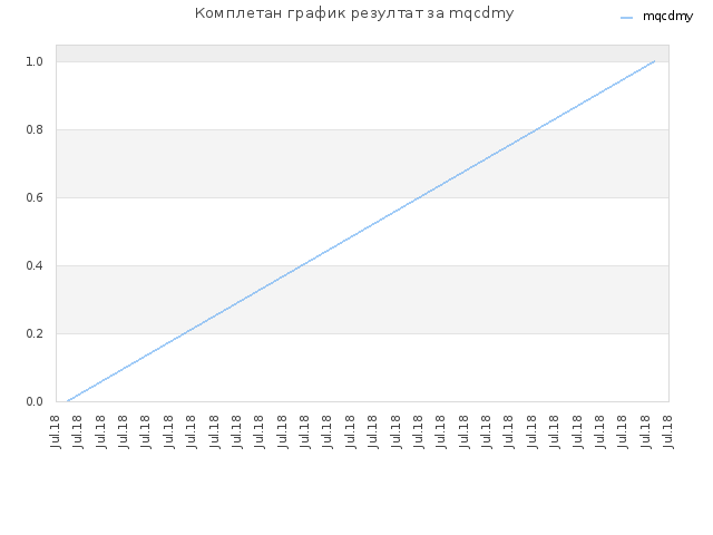 Комплетан график резултат за mqcdmy