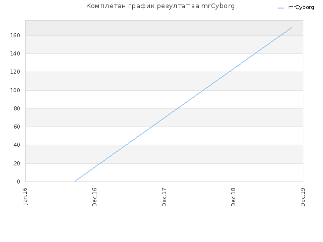 Комплетан график резултат за mrCyborg