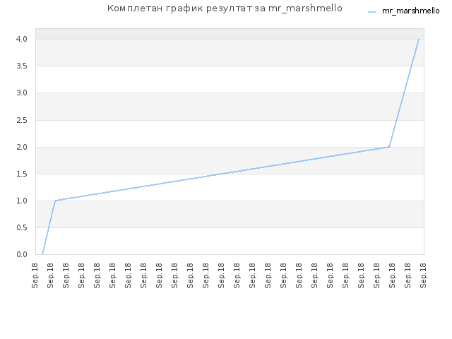 Комплетан график резултат за mr_marshmello