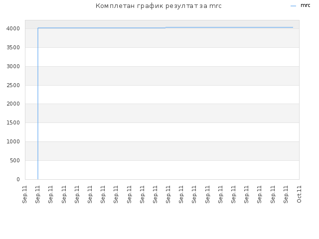 Комплетан график резултат за mrc