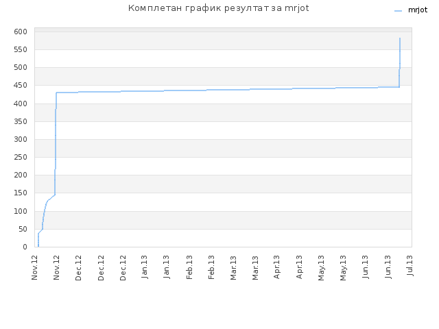 Комплетан график резултат за mrjot