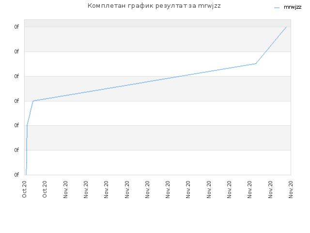 Комплетан график резултат за mrwjzz
