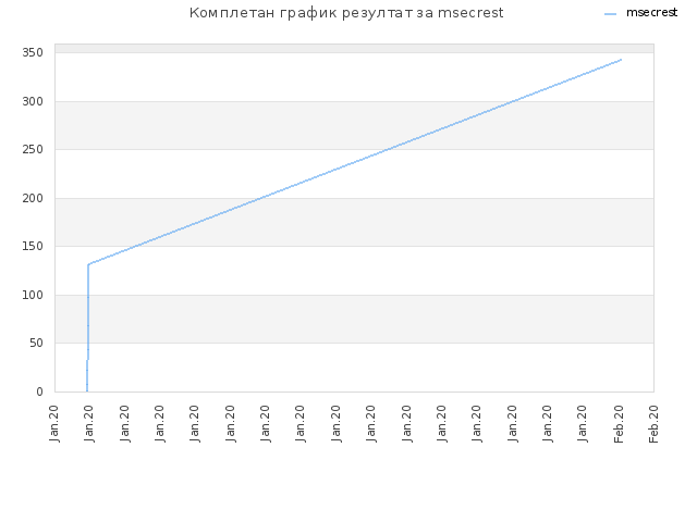 Комплетан график резултат за msecrest