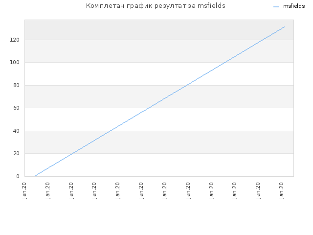 Комплетан график резултат за msfields