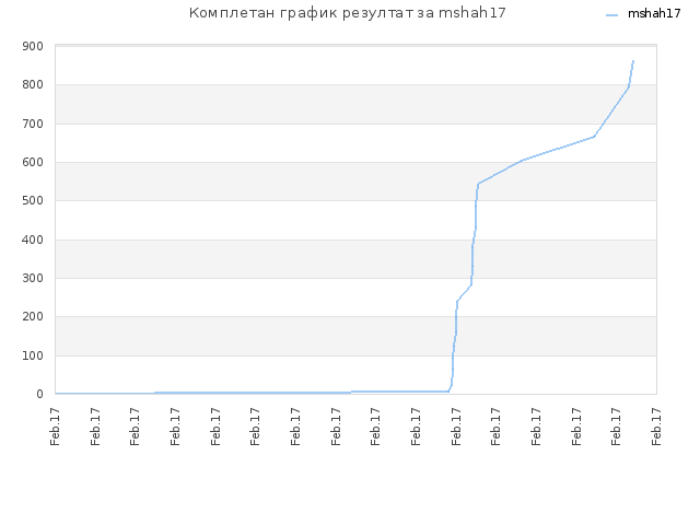 Комплетан график резултат за mshah17