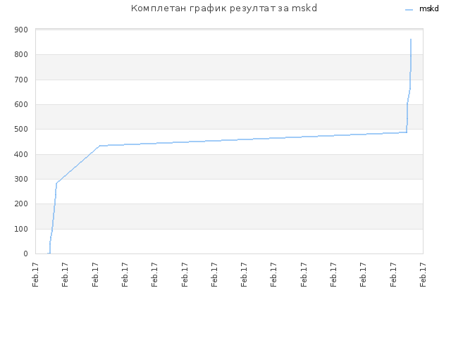 Комплетан график резултат за mskd