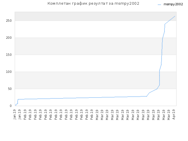 Комплетан график резултат за msmpy2002