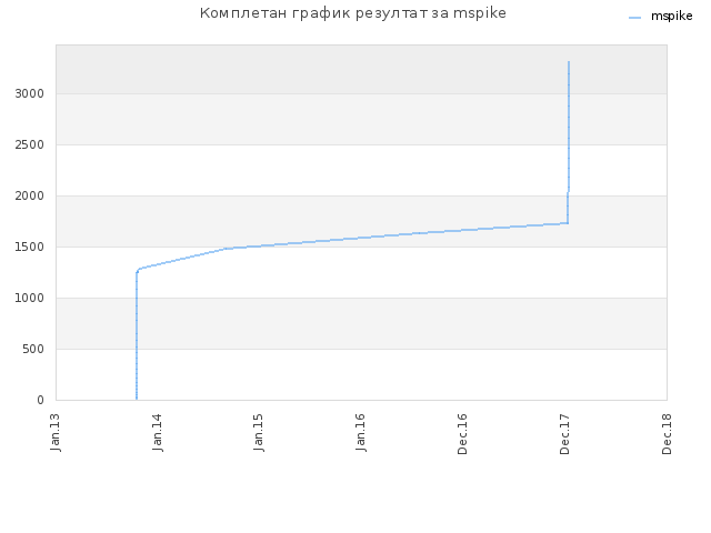 Комплетан график резултат за mspike