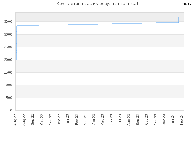 Комплетан график резултат за mstat