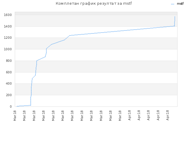 Комплетан график резултат за mstf