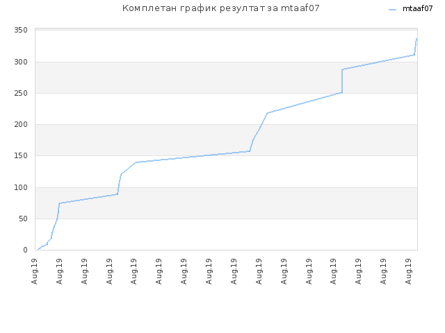 Комплетан график резултат за mtaaf07