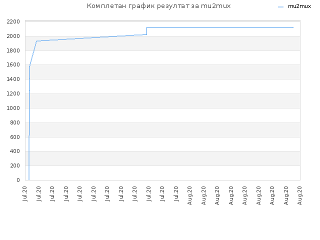Комплетан график резултат за mu2mux