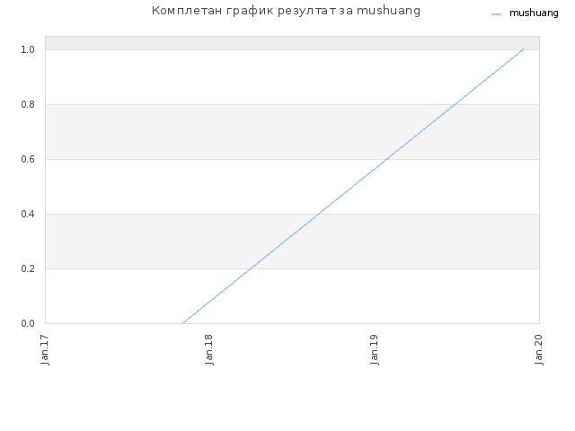 Комплетан график резултат за mushuang