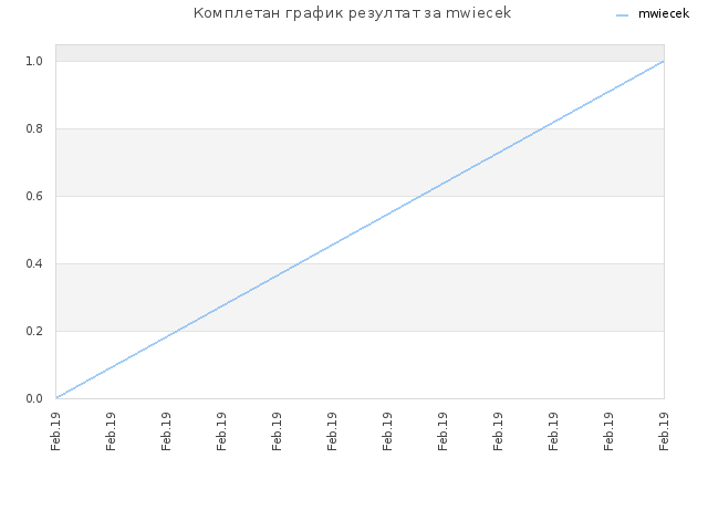 Комплетан график резултат за mwiecek