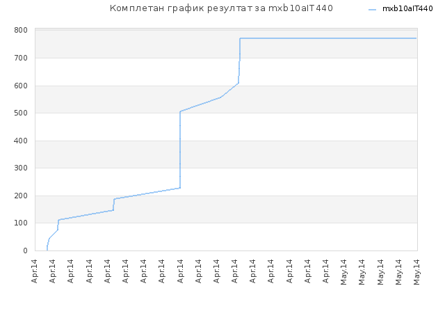 Комплетан график резултат за mxb10aIT440