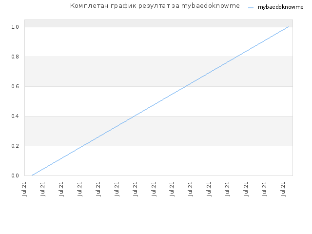 Комплетан график резултат за mybaedoknowme