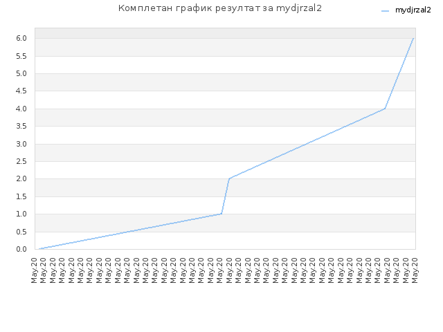 Комплетан график резултат за mydjrzal2