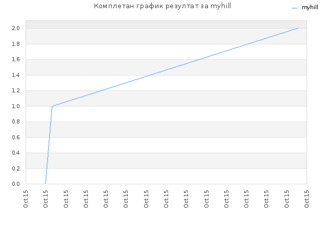 Комплетан график резултат за myhill