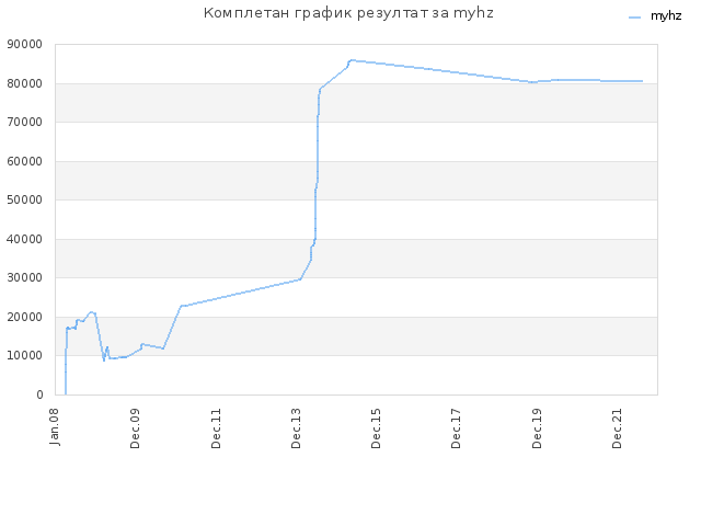Комплетан график резултат за myhz