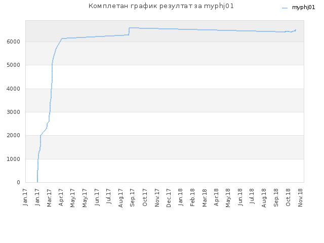 Комплетан график резултат за myphj01