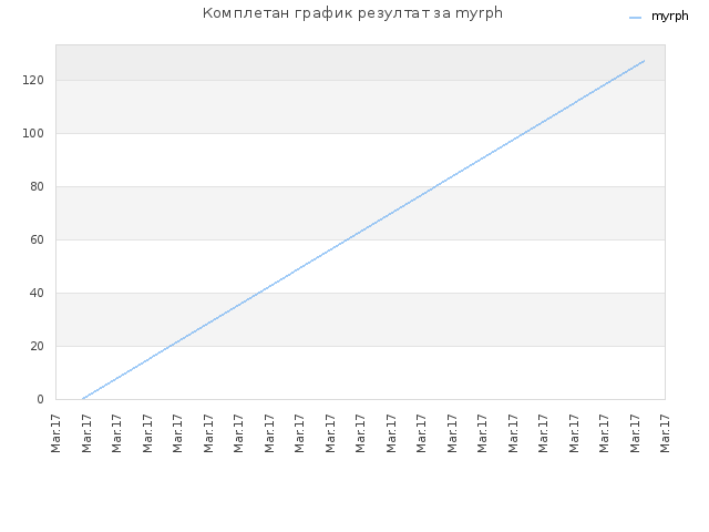 Комплетан график резултат за myrph