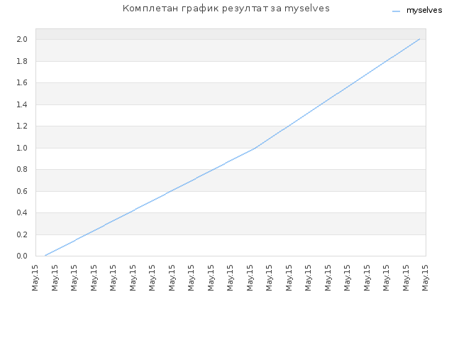 Комплетан график резултат за myselves