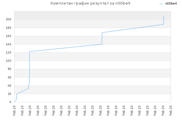 Комплетан график резултат за n00bert