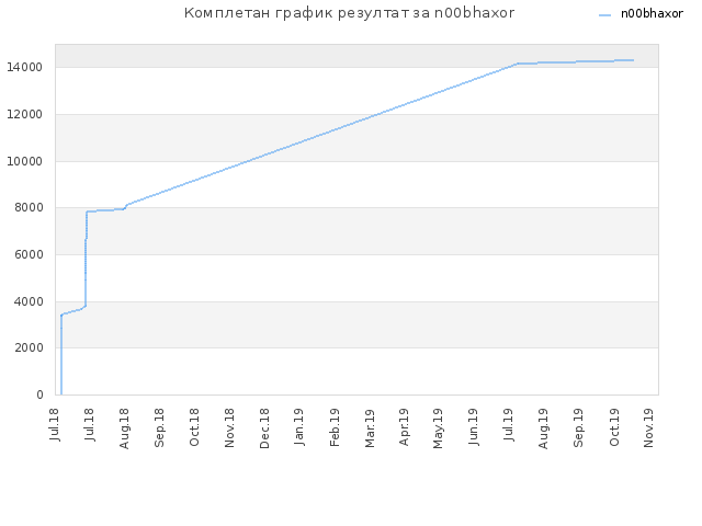 Комплетан график резултат за n00bhaxor
