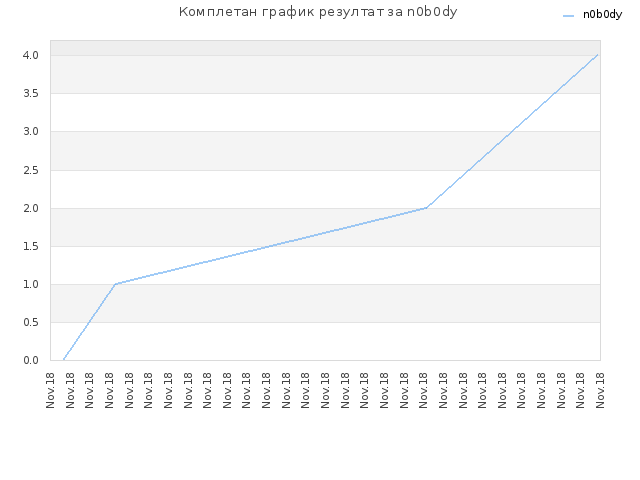 Комплетан график резултат за n0b0dy