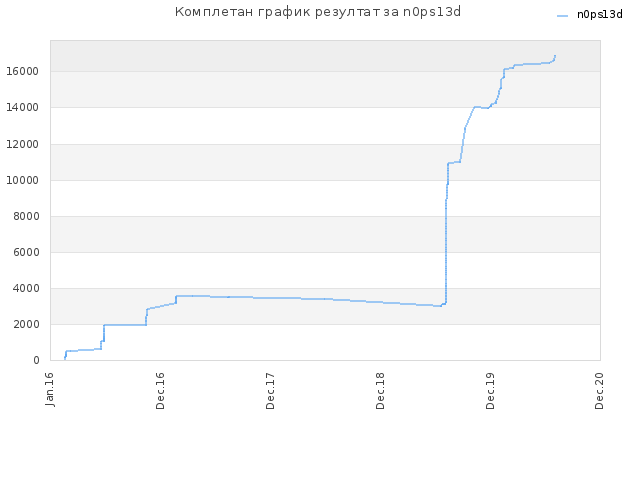Комплетан график резултат за n0ps13d