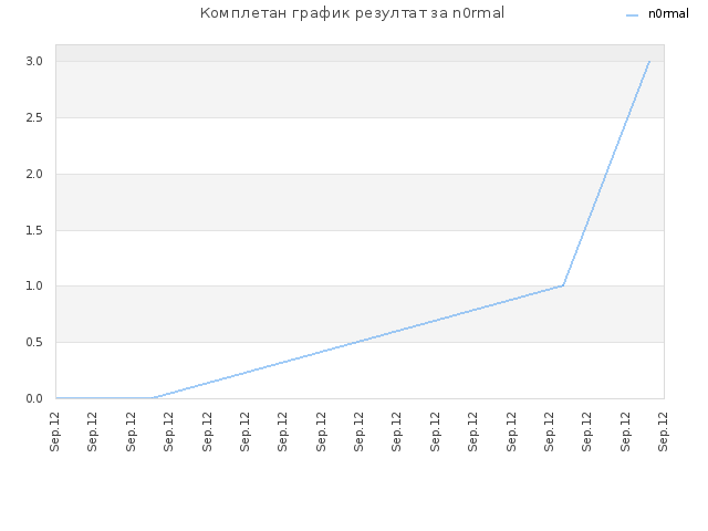 Комплетан график резултат за n0rmal