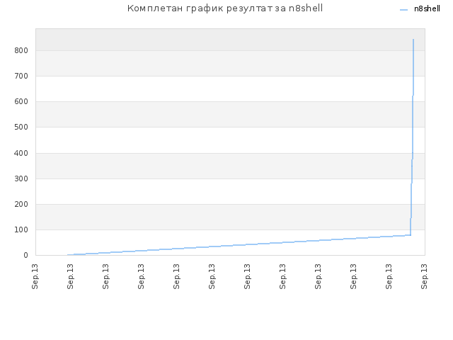 Комплетан график резултат за n8shell