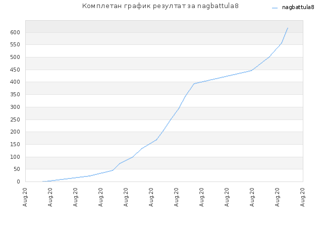 Комплетан график резултат за nagbattula8