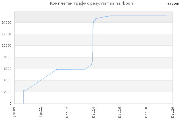 Комплетан график резултат за nairboon