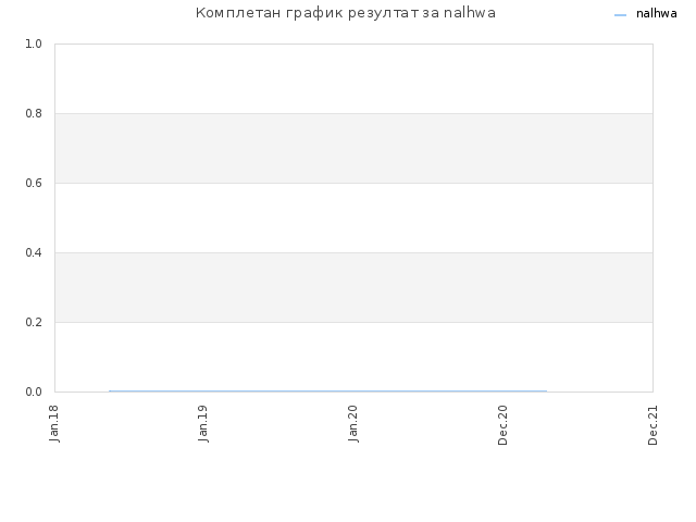 Комплетан график резултат за nalhwa
