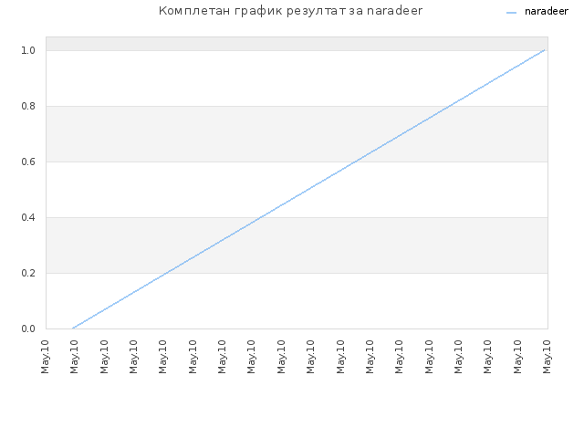 Комплетан график резултат за naradeer