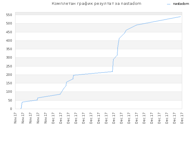 Комплетан график резултат за nastadom