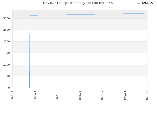 Комплетан график резултат за nate255