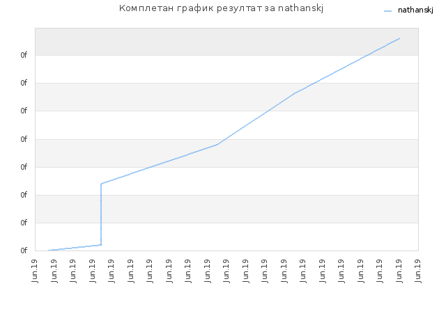 Комплетан график резултат за nathanskj