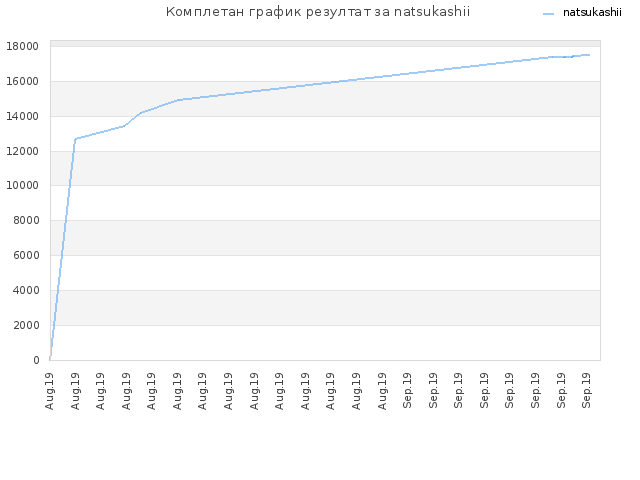 Комплетан график резултат за natsukashii