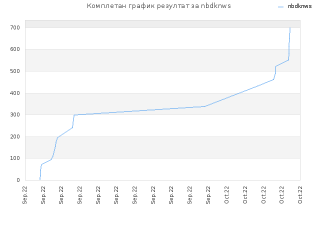 Комплетан график резултат за nbdknws
