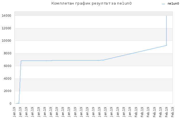 Комплетан график резултат за ne1un0